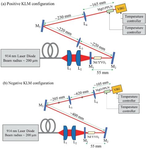 Schematic Setup Of The Cascaded Mode Locked Nd Yvo Laser Using