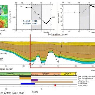 A Petroleum system modeling: a – location map for section in c, b ...