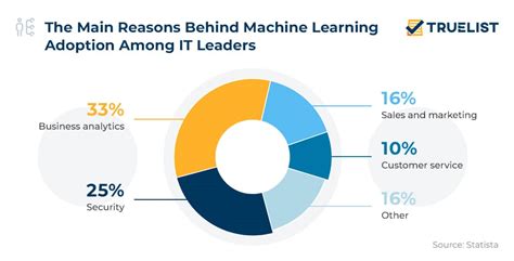 20 Fascinating Machine Learning Statistics 2024 Truelist