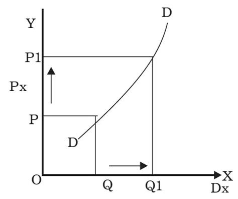 What Is Law Of Demand Definition Exceptions Assumptions