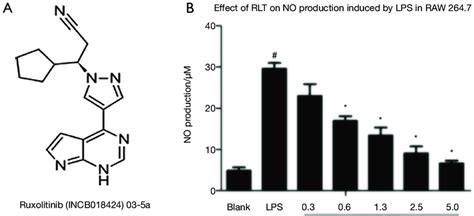 Effects Of Ruxolitinib On Lps Induced No Production A Molecular