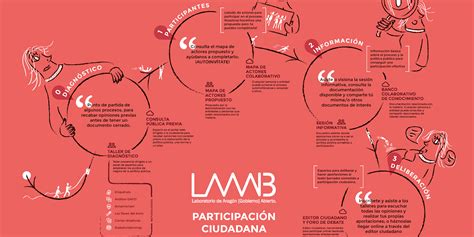 Fases de un proceso de participación ciudadana Blog LAAAB