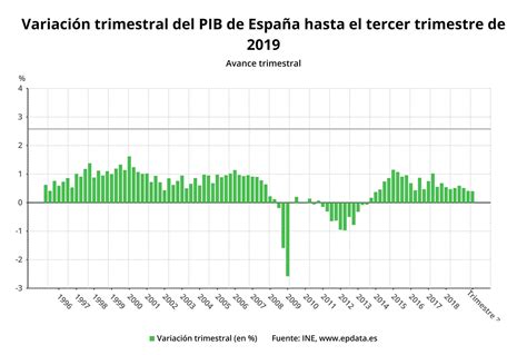 El Pib Mantuvo En El 0 4 Su Crecimiento En El Tercer Trimestre Por La