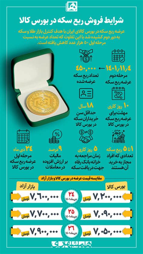 چگونه می توانیم از بورس کالا ربع سکه بخریم؟ نحوه خرید آموزش صفر تا