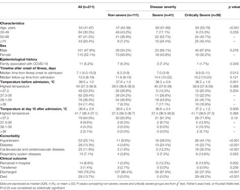 Table From Association Of Clinical And Immunological Characteristics