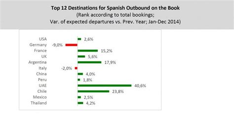 Infogr Ficos As Se Recupera El Turismo Emisor Espa Ol En Econom A