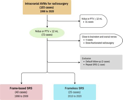 Frameless Versus Frame Based Stereotactic Radiosurgery For Intracranial Arteriovenous