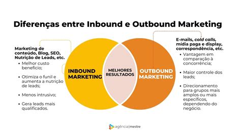 O que é Inbound Marketing Conheça essa estratégia