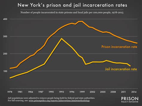 New York Profile Prison Policy Initiative