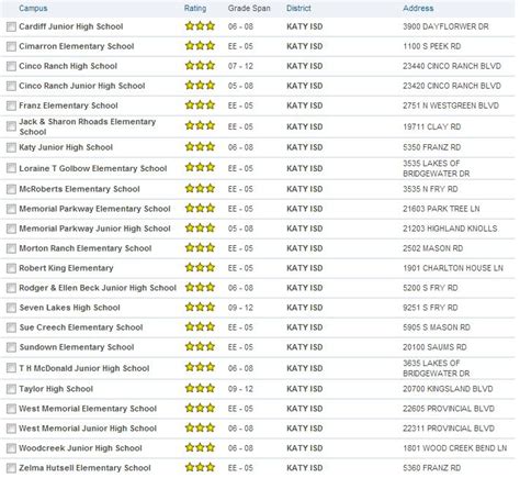 School Ratings for Katy ISD Schools