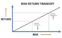 The Risk Return Trade Off For Small Business Owners EBITDA Growth Systems