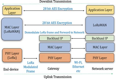 Overview Of Lorawan Architecture With Protocol Stack Source Download Scientific Diagram