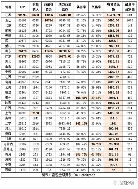 各省市地方城投债规模排行榜！ 凤凰网