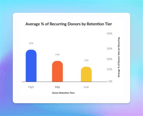 Boost Donor Retention Rate With A Strong Value Proposition