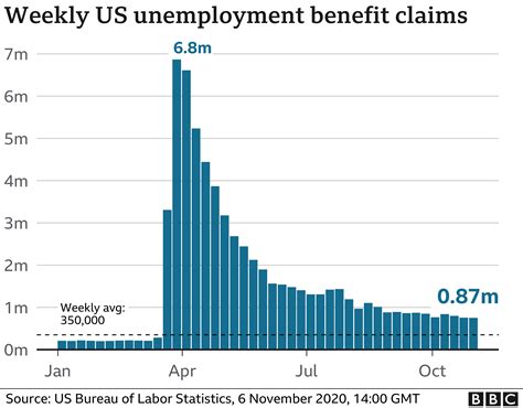 Us Jobs Growth Slows In October As Unemployment Dips Below Bbc News