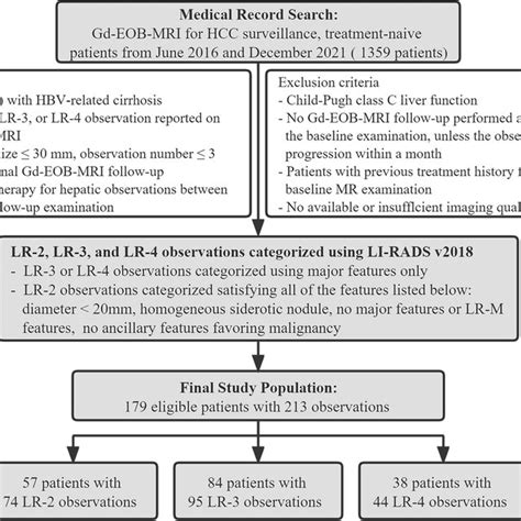 Flowchart Of The Study Population Flowchart Illustrating The Study