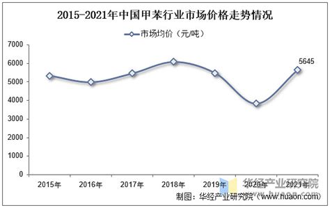 2022年中国甲苯市场规模、产能、产量、进出口及价格走势分析 原文标题：2022年中国甲苯行业现状及趋势分析，需求量较大，价格仍有上行空间「图