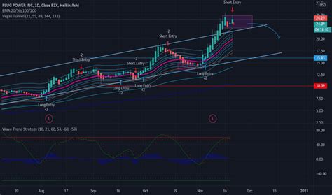 PLUG Stock Price and Chart — NASDAQ:PLUG — TradingView