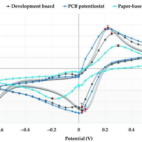 Comparison Of The Cyclic Voltammograms Generated From The Average Of Download Scientific