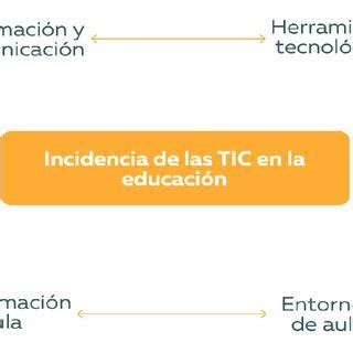 Incidencia de la innovación educativa con las TIC Fuente elaboración