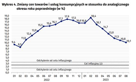 Inflacja w Polsce spadła ale nie powinniśmy świętować S O S dla