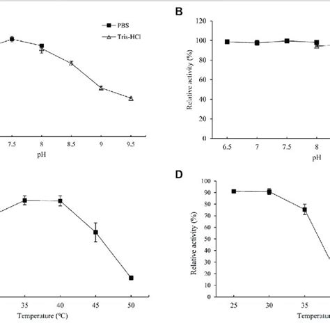 Optimal Ph A Ph Stability B Optimal Temperature C And