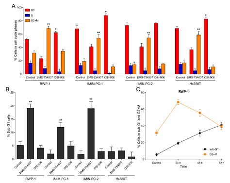 Cancers Free Full Text Differential Effects Of Igf 1r Small