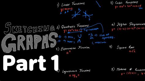 Ib Math Hl And A Levels Sketching Graphs Of Polynomial Exponent Logarithmic Functions Part 1