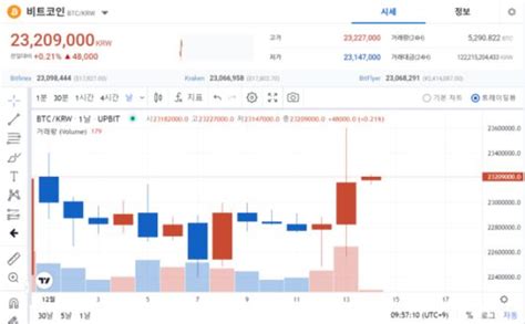 크립토 브리핑 美 Cpi 예상치 하회비트코인 소폭 상승 Zum 뉴스