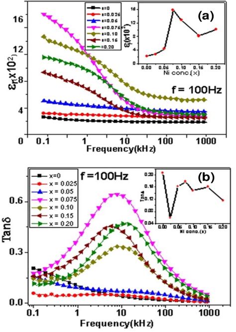 Frequency Dependence Of The Dielectric Constant A And Dielectric Download Scientific