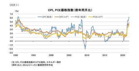 顕在化する米インフレリスク－消費者物価は31年ぶりの水準に上昇。インフレは来年以降の低下予想も、長期間高止まりする可能性 ニッセイ基礎研究所