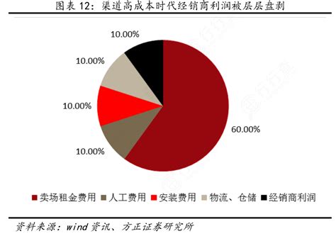 渠道高成本时代经销商利润被层层盘剥相关的信息行行查行业研究数据库