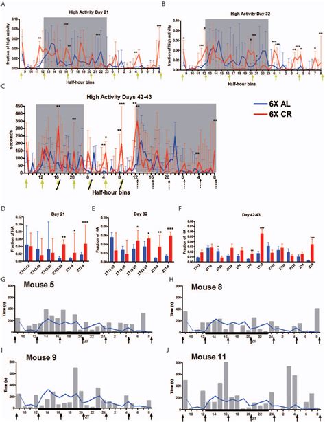 Pdf Food Anticipatory Activity Behavior Of Mice Across A Wide Range