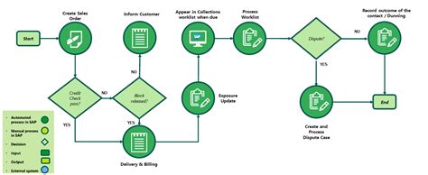 FSCM Credit Management In SAP S 4 HANA Overview Presentation SAP