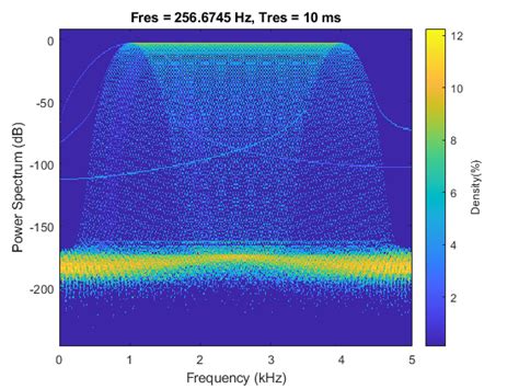 Fast Fourier Transform Fft Matlab And Simulink