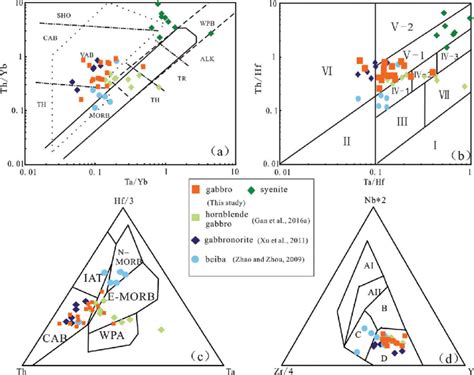 Tectonic Setting Discrimination Diagrams For The Alkaline Intrusion