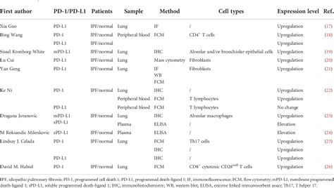 Table 1 From The Role Of PD 1 PD L1 Axis In Idiopathic Pulmonary