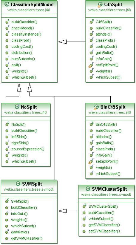 Fig 6 Uml Class Diagram Of Classifier Split Models Pdf Oblique