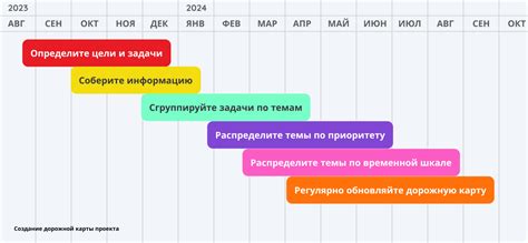 Дорожная карта проекта примеры образец составления Roadmap