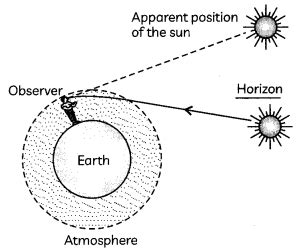 Atmospheric Refraction Definitions, Equations and Examples ...