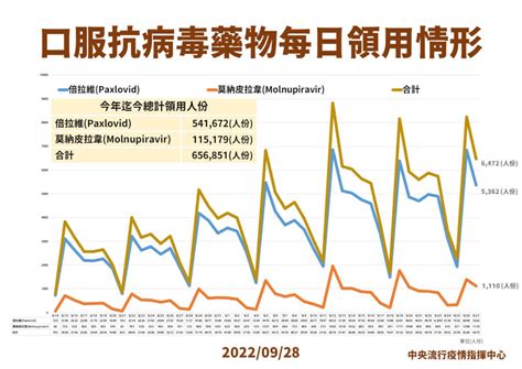 指揮中心：輝瑞口服藥目前庫存充足 將盡快配送 生活 中央社 Cna