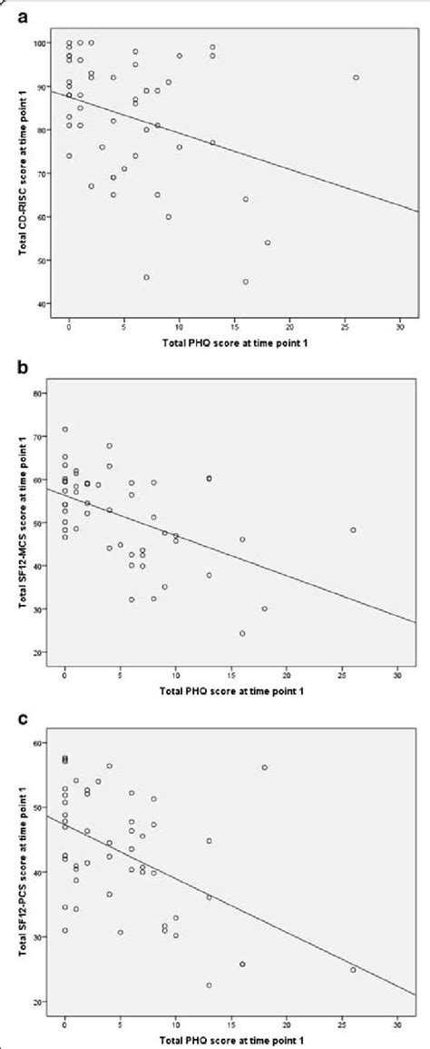 A Correlation Between Cd Risc Scores And Phq Scores At Time Point