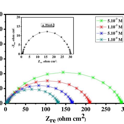 Nyquist Curves For Mild Steel In 1 M HCl For Selected Concentrations Of