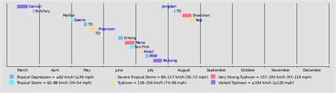 2024 Pacific typhoon season (Oil) | Hypothetical Hurricanes Wiki | Fandom