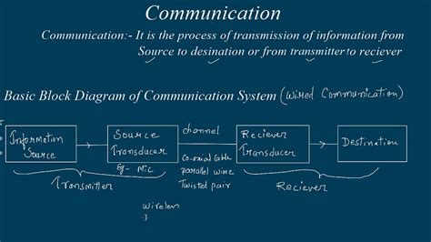 Analog And Digital Communication System Block Diagram Commun