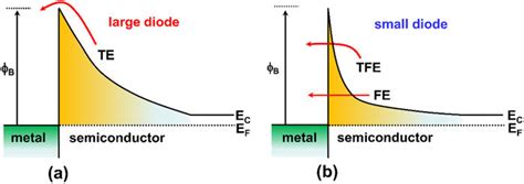 Schematic Energy Band Diagrams For A Large And B Small Diodes