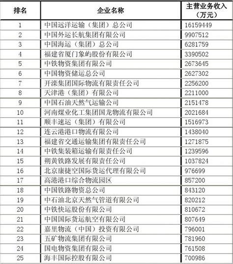 2011年中国物流企业50强名单word文档在线阅读与下载无忧文档