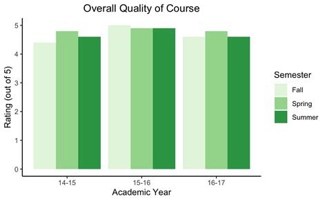 Student Evaluations Deborah A Cronin