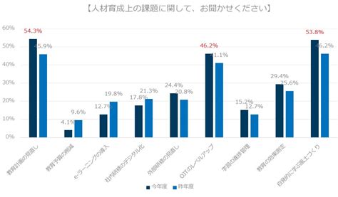 人材育成の5つの課題とは～課題解決に向けて取り組むべきポイント～｜タナベコンサルティングのhr情報サイト