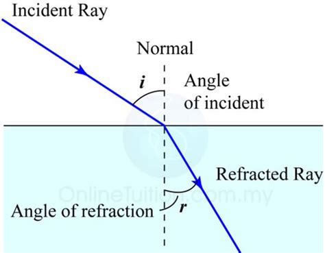 What is Refraction of Light? - QS Study